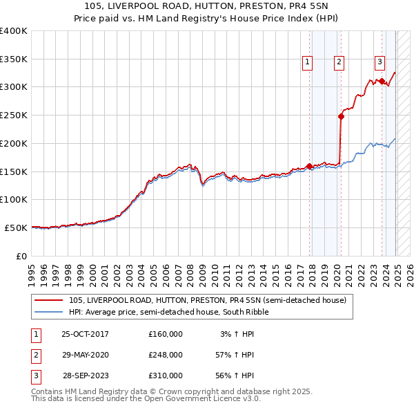 105, LIVERPOOL ROAD, HUTTON, PRESTON, PR4 5SN: Price paid vs HM Land Registry's House Price Index