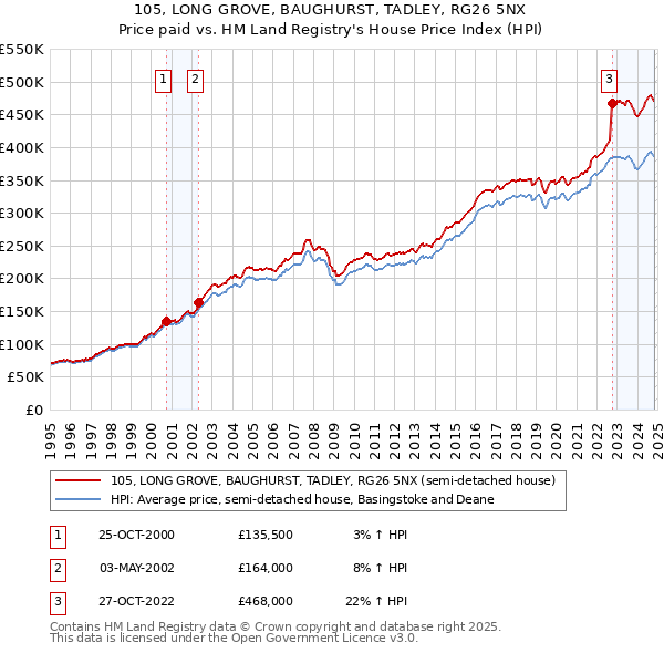 105, LONG GROVE, BAUGHURST, TADLEY, RG26 5NX: Price paid vs HM Land Registry's House Price Index