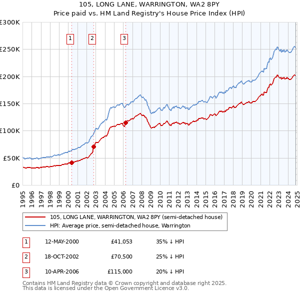 105, LONG LANE, WARRINGTON, WA2 8PY: Price paid vs HM Land Registry's House Price Index