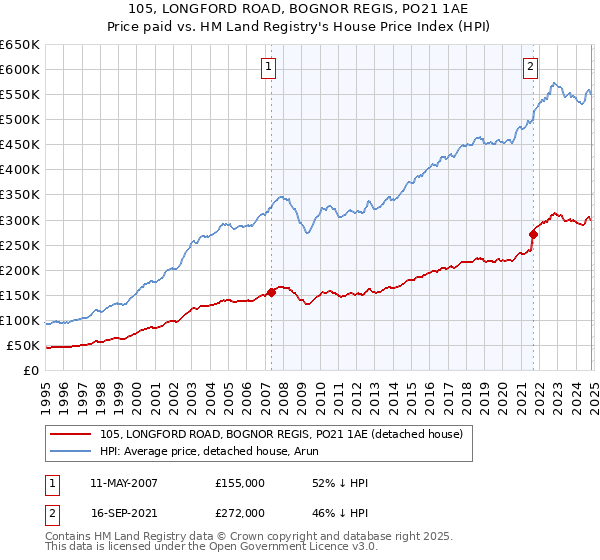 105, LONGFORD ROAD, BOGNOR REGIS, PO21 1AE: Price paid vs HM Land Registry's House Price Index