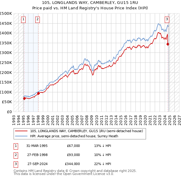 105, LONGLANDS WAY, CAMBERLEY, GU15 1RU: Price paid vs HM Land Registry's House Price Index