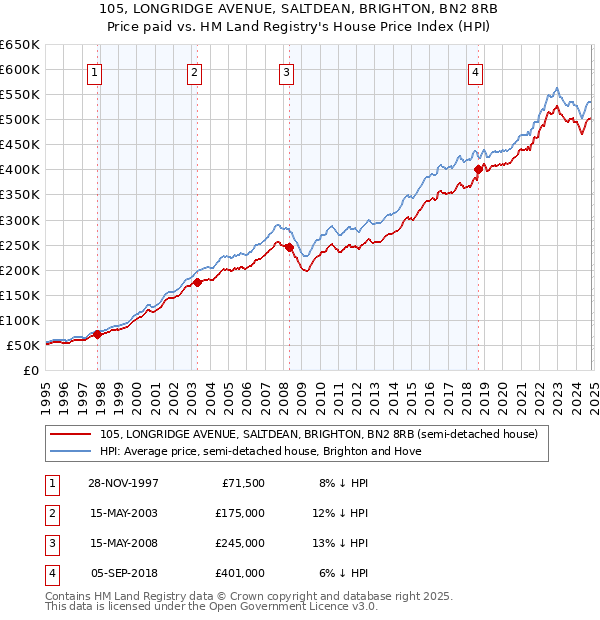 105, LONGRIDGE AVENUE, SALTDEAN, BRIGHTON, BN2 8RB: Price paid vs HM Land Registry's House Price Index