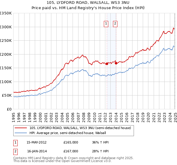 105, LYDFORD ROAD, WALSALL, WS3 3NU: Price paid vs HM Land Registry's House Price Index