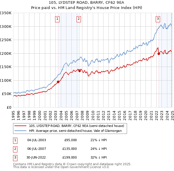 105, LYDSTEP ROAD, BARRY, CF62 9EA: Price paid vs HM Land Registry's House Price Index