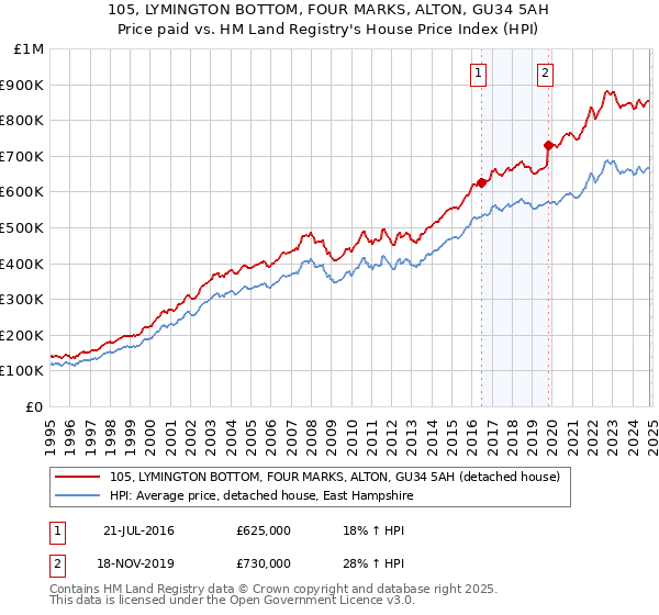 105, LYMINGTON BOTTOM, FOUR MARKS, ALTON, GU34 5AH: Price paid vs HM Land Registry's House Price Index