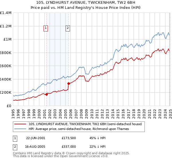 105, LYNDHURST AVENUE, TWICKENHAM, TW2 6BH: Price paid vs HM Land Registry's House Price Index