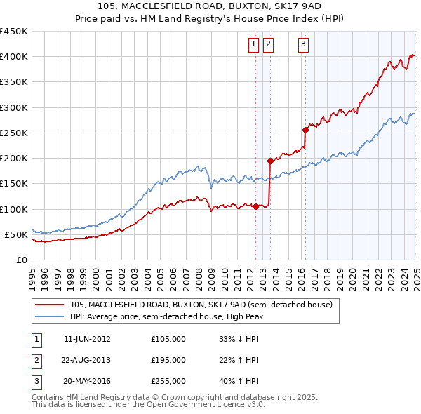 105, MACCLESFIELD ROAD, BUXTON, SK17 9AD: Price paid vs HM Land Registry's House Price Index