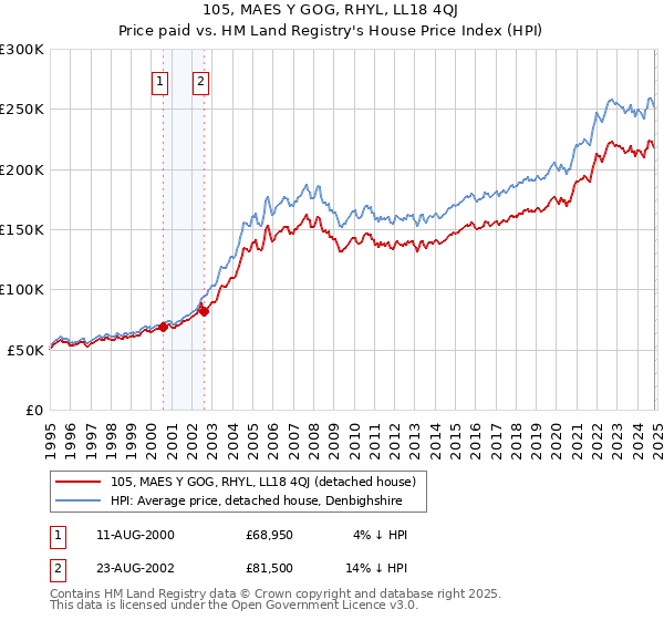 105, MAES Y GOG, RHYL, LL18 4QJ: Price paid vs HM Land Registry's House Price Index