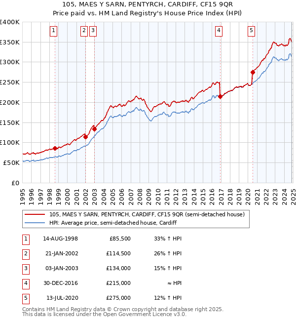 105, MAES Y SARN, PENTYRCH, CARDIFF, CF15 9QR: Price paid vs HM Land Registry's House Price Index