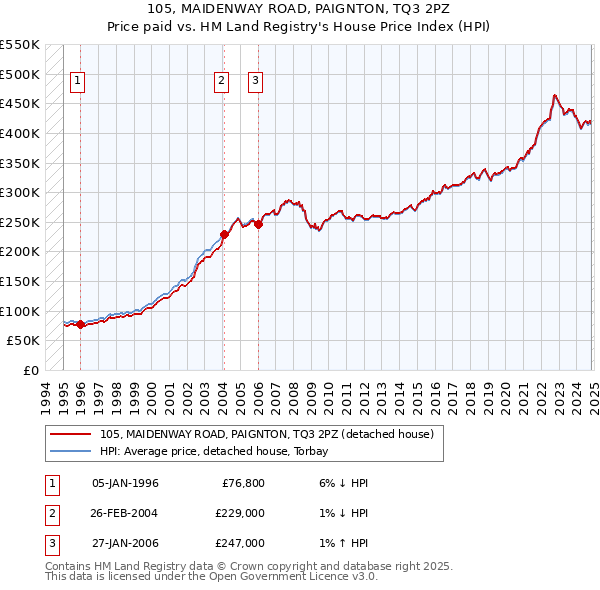 105, MAIDENWAY ROAD, PAIGNTON, TQ3 2PZ: Price paid vs HM Land Registry's House Price Index