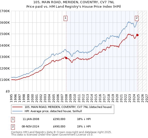 105, MAIN ROAD, MERIDEN, COVENTRY, CV7 7NL: Price paid vs HM Land Registry's House Price Index