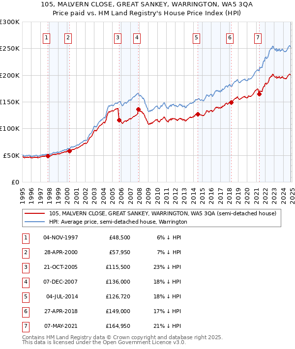 105, MALVERN CLOSE, GREAT SANKEY, WARRINGTON, WA5 3QA: Price paid vs HM Land Registry's House Price Index