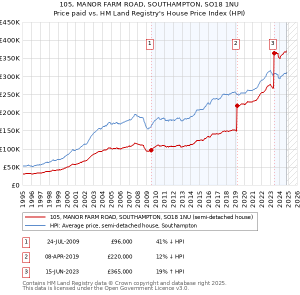 105, MANOR FARM ROAD, SOUTHAMPTON, SO18 1NU: Price paid vs HM Land Registry's House Price Index