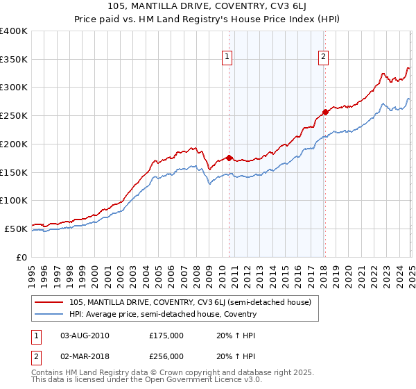 105, MANTILLA DRIVE, COVENTRY, CV3 6LJ: Price paid vs HM Land Registry's House Price Index