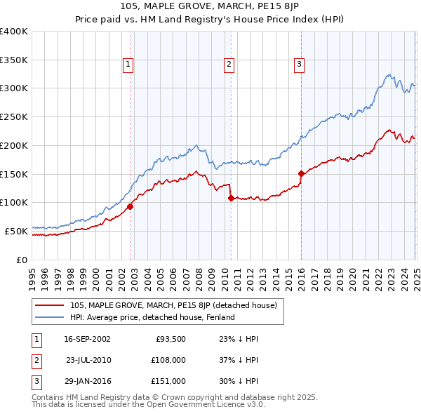 105, MAPLE GROVE, MARCH, PE15 8JP: Price paid vs HM Land Registry's House Price Index