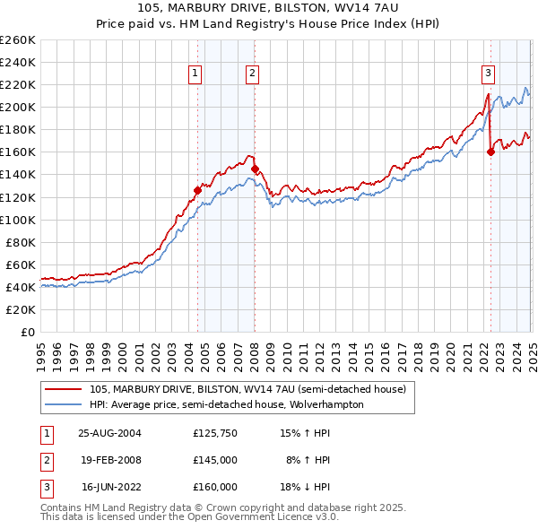 105, MARBURY DRIVE, BILSTON, WV14 7AU: Price paid vs HM Land Registry's House Price Index