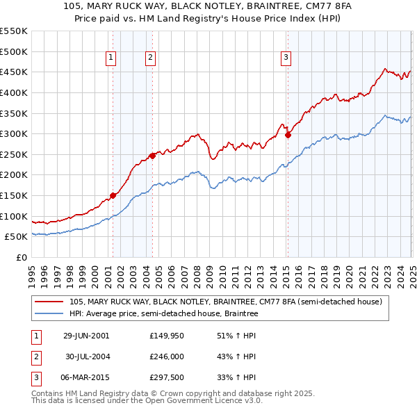 105, MARY RUCK WAY, BLACK NOTLEY, BRAINTREE, CM77 8FA: Price paid vs HM Land Registry's House Price Index