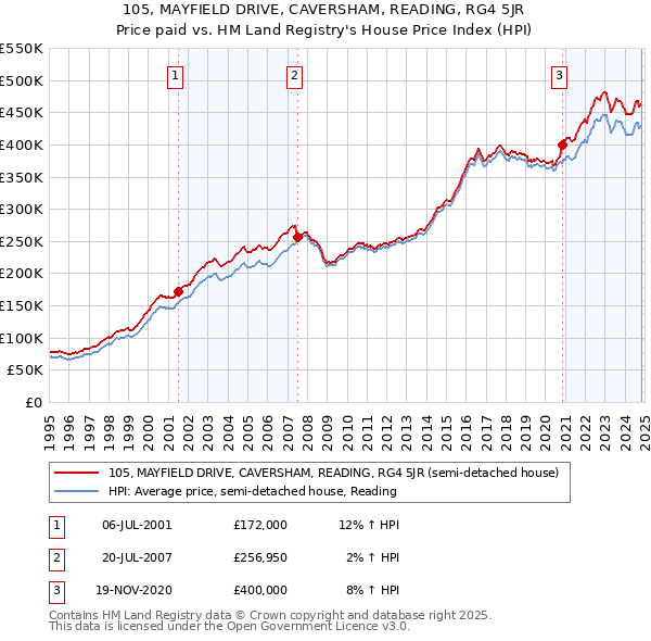 105, MAYFIELD DRIVE, CAVERSHAM, READING, RG4 5JR: Price paid vs HM Land Registry's House Price Index