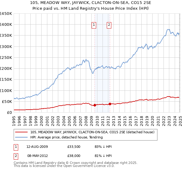 105, MEADOW WAY, JAYWICK, CLACTON-ON-SEA, CO15 2SE: Price paid vs HM Land Registry's House Price Index