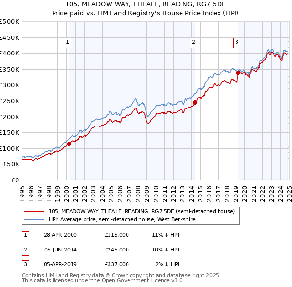 105, MEADOW WAY, THEALE, READING, RG7 5DE: Price paid vs HM Land Registry's House Price Index