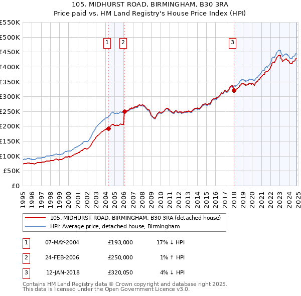 105, MIDHURST ROAD, BIRMINGHAM, B30 3RA: Price paid vs HM Land Registry's House Price Index