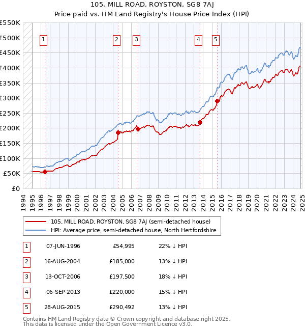 105, MILL ROAD, ROYSTON, SG8 7AJ: Price paid vs HM Land Registry's House Price Index