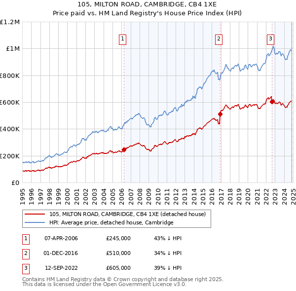 105, MILTON ROAD, CAMBRIDGE, CB4 1XE: Price paid vs HM Land Registry's House Price Index