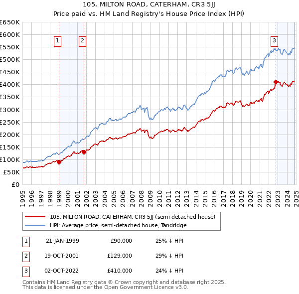 105, MILTON ROAD, CATERHAM, CR3 5JJ: Price paid vs HM Land Registry's House Price Index