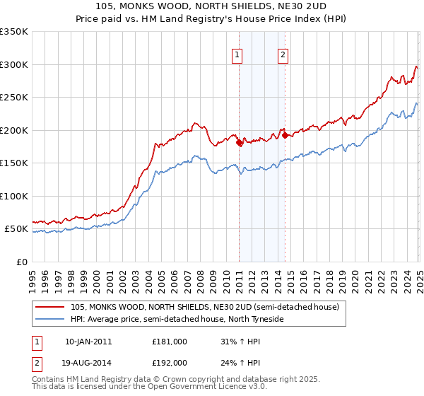 105, MONKS WOOD, NORTH SHIELDS, NE30 2UD: Price paid vs HM Land Registry's House Price Index