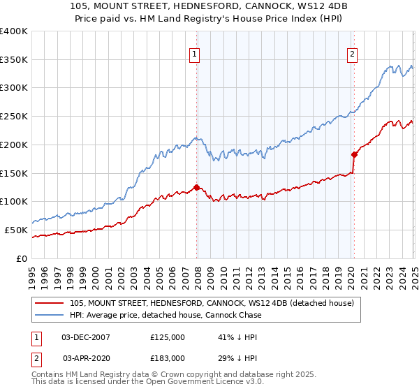 105, MOUNT STREET, HEDNESFORD, CANNOCK, WS12 4DB: Price paid vs HM Land Registry's House Price Index