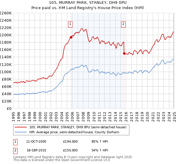 105, MURRAY PARK, STANLEY, DH9 0PU: Price paid vs HM Land Registry's House Price Index