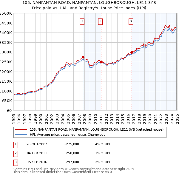 105, NANPANTAN ROAD, NANPANTAN, LOUGHBOROUGH, LE11 3YB: Price paid vs HM Land Registry's House Price Index