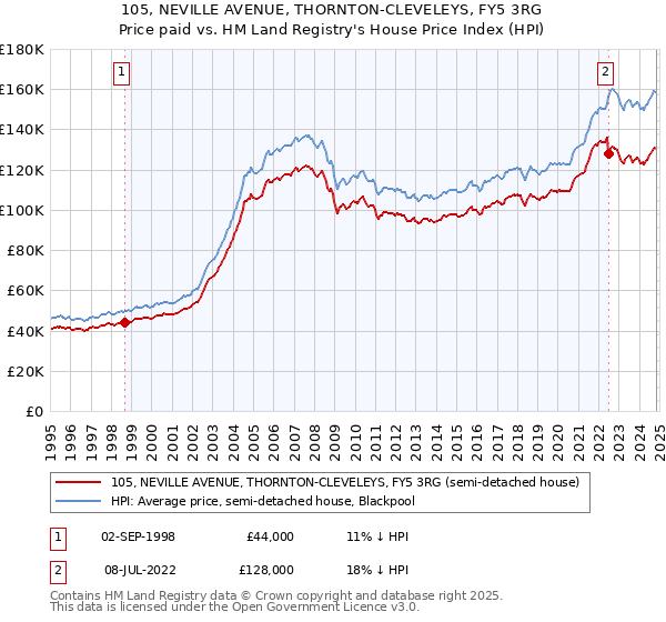 105, NEVILLE AVENUE, THORNTON-CLEVELEYS, FY5 3RG: Price paid vs HM Land Registry's House Price Index