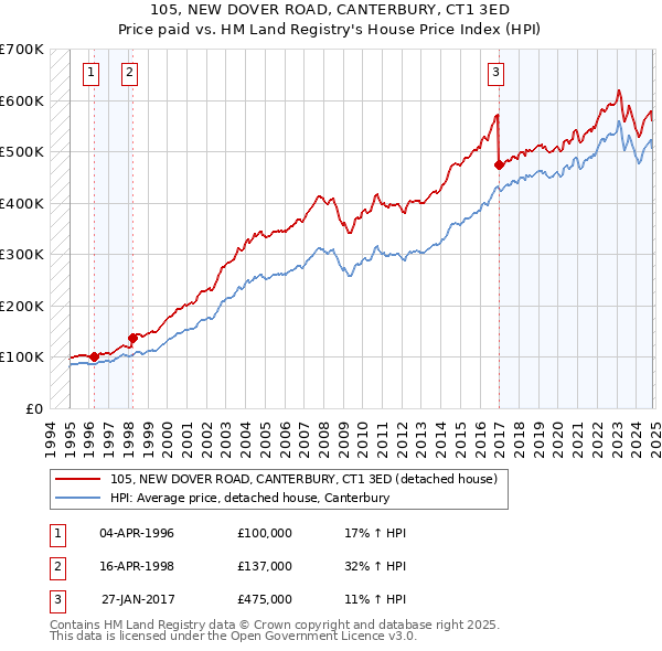 105, NEW DOVER ROAD, CANTERBURY, CT1 3ED: Price paid vs HM Land Registry's House Price Index