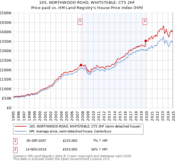 105, NORTHWOOD ROAD, WHITSTABLE, CT5 2HF: Price paid vs HM Land Registry's House Price Index