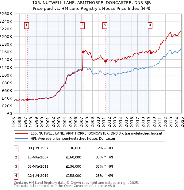 105, NUTWELL LANE, ARMTHORPE, DONCASTER, DN3 3JR: Price paid vs HM Land Registry's House Price Index