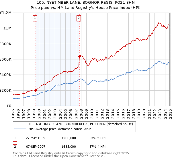 105, NYETIMBER LANE, BOGNOR REGIS, PO21 3HN: Price paid vs HM Land Registry's House Price Index