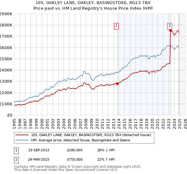 105, OAKLEY LANE, OAKLEY, BASINGSTOKE, RG23 7BX: Price paid vs HM Land Registry's House Price Index