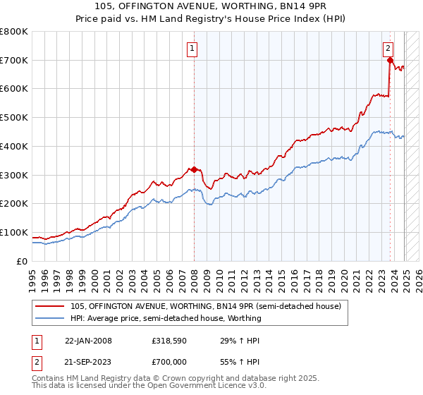 105, OFFINGTON AVENUE, WORTHING, BN14 9PR: Price paid vs HM Land Registry's House Price Index