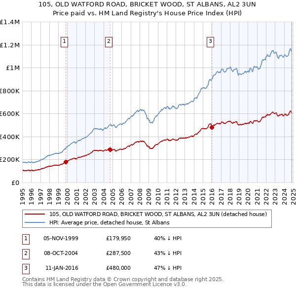 105, OLD WATFORD ROAD, BRICKET WOOD, ST ALBANS, AL2 3UN: Price paid vs HM Land Registry's House Price Index