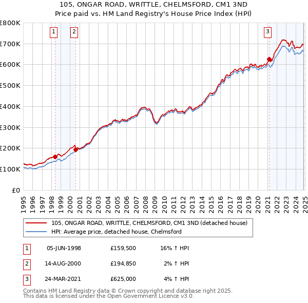 105, ONGAR ROAD, WRITTLE, CHELMSFORD, CM1 3ND: Price paid vs HM Land Registry's House Price Index