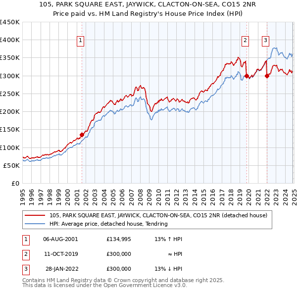 105, PARK SQUARE EAST, JAYWICK, CLACTON-ON-SEA, CO15 2NR: Price paid vs HM Land Registry's House Price Index