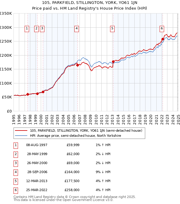 105, PARKFIELD, STILLINGTON, YORK, YO61 1JN: Price paid vs HM Land Registry's House Price Index