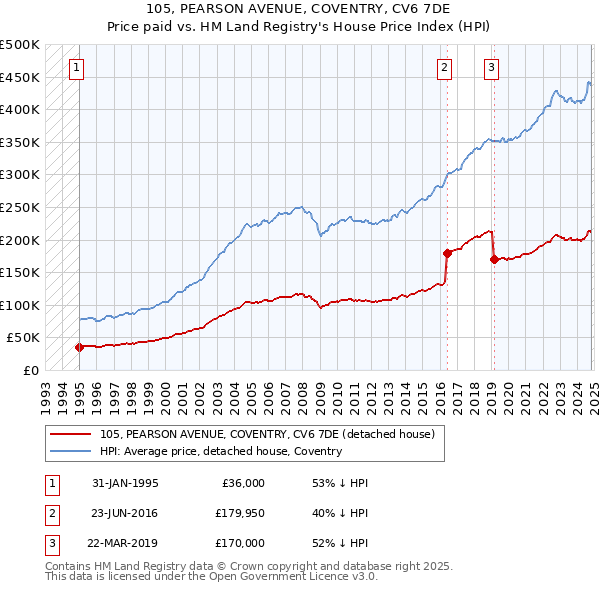 105, PEARSON AVENUE, COVENTRY, CV6 7DE: Price paid vs HM Land Registry's House Price Index