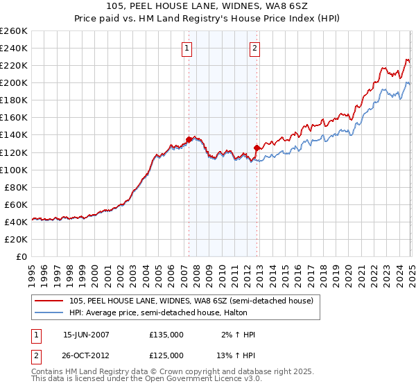 105, PEEL HOUSE LANE, WIDNES, WA8 6SZ: Price paid vs HM Land Registry's House Price Index