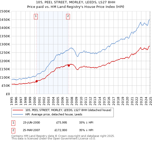 105, PEEL STREET, MORLEY, LEEDS, LS27 8HH: Price paid vs HM Land Registry's House Price Index