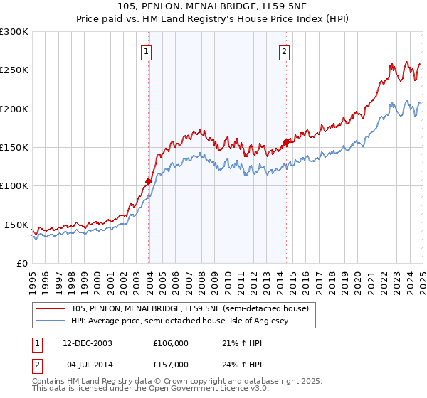 105, PENLON, MENAI BRIDGE, LL59 5NE: Price paid vs HM Land Registry's House Price Index