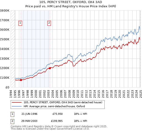 105, PERCY STREET, OXFORD, OX4 3AD: Price paid vs HM Land Registry's House Price Index