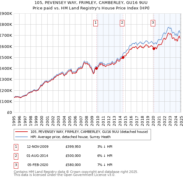 105, PEVENSEY WAY, FRIMLEY, CAMBERLEY, GU16 9UU: Price paid vs HM Land Registry's House Price Index