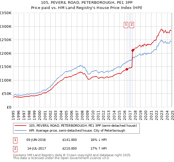 105, PEVERIL ROAD, PETERBOROUGH, PE1 3PP: Price paid vs HM Land Registry's House Price Index